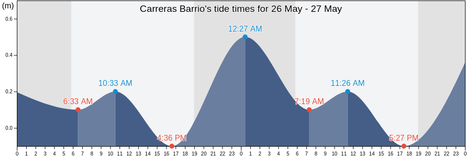 Carreras Barrio, Arecibo, Puerto Rico tide chart