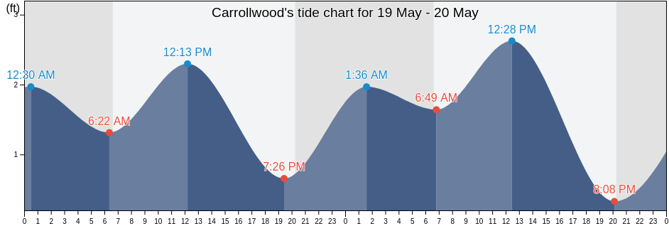 Carrollwood, Hillsborough County, Florida, United States tide chart