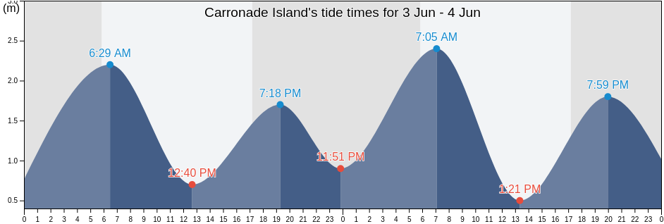 Carronade Island, Western Australia, Australia tide chart