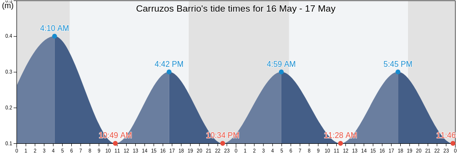 Carruzos Barrio, Carolina, Puerto Rico tide chart