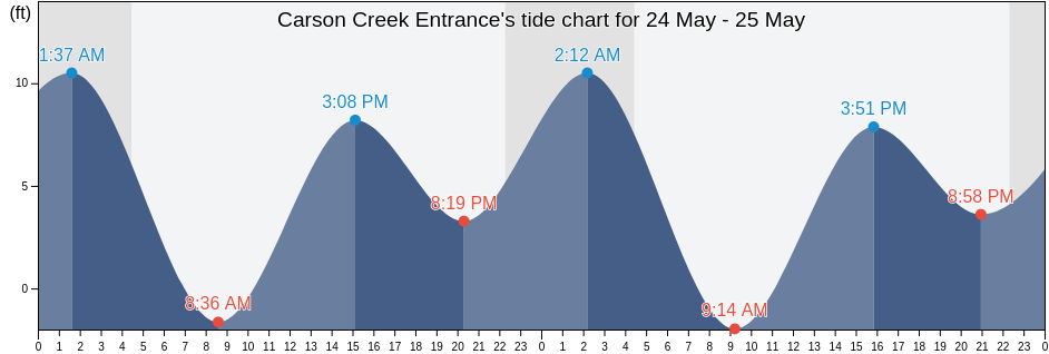 Carson Creek Entrance, Yakutat City and Borough, Alaska, United States tide chart