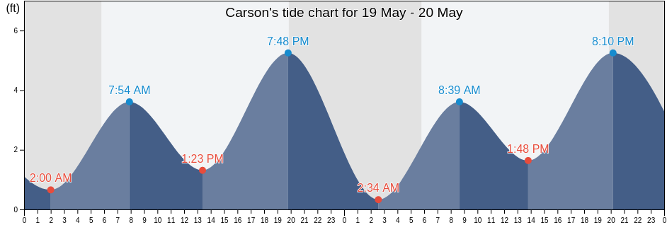 Carson, Los Angeles County, California, United States tide chart