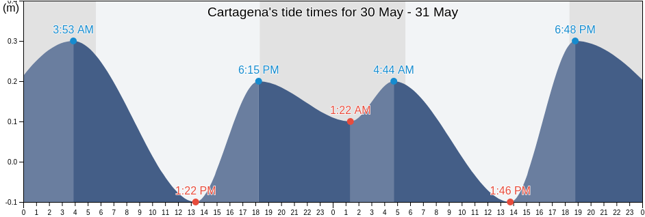 Cartagena, Municipio de Cartagena de Indias, Bolivar, Colombia tide chart