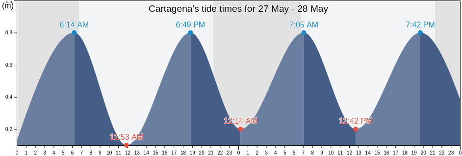 Cartagena, Murcia, Murcia, Spain tide chart