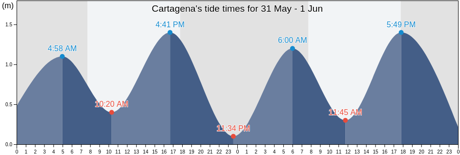 Cartagena, San Antonio Province, Valparaiso, Chile tide chart