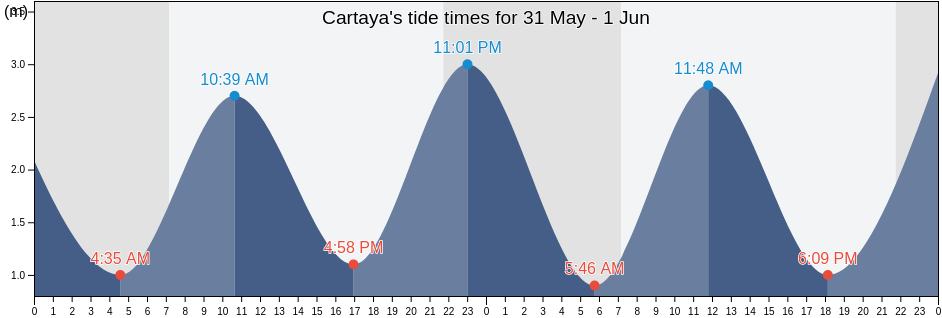 Cartaya, Provincia de Huelva, Andalusia, Spain tide chart