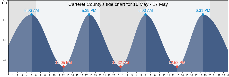 Carteret County, North Carolina, United States tide chart