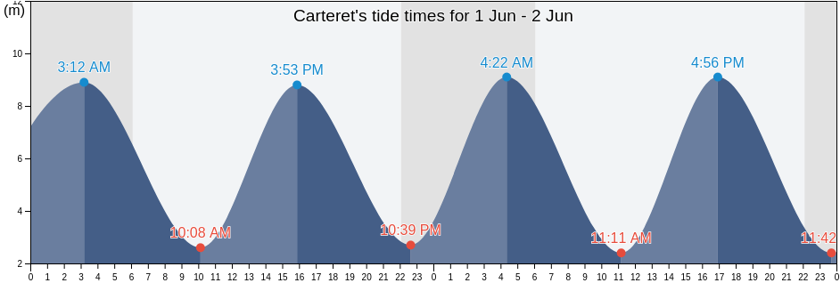 Carteret, Manche, Normandy, France tide chart