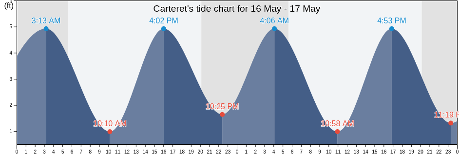 Carteret, Middlesex County, New Jersey, United States tide chart