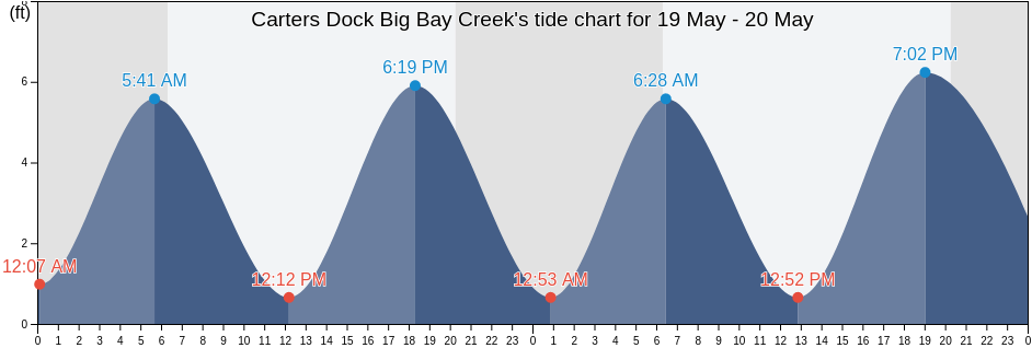 Carters Dock Big Bay Creek, Beaufort County, South Carolina, United States tide chart