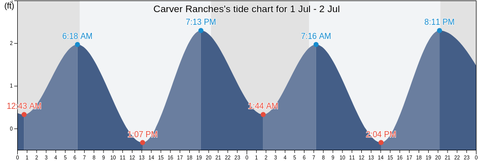 Carver Ranches, Broward County, Florida, United States tide chart
