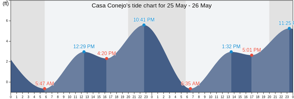 Casa Conejo, Ventura County, California, United States tide chart