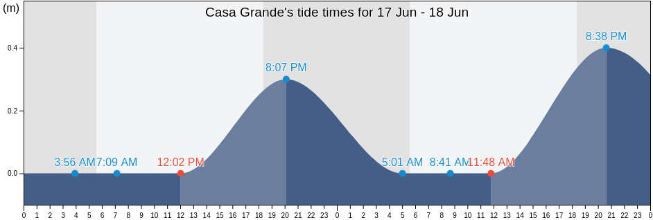 Casa Grande, Santa Marta, Magdalena, Colombia tide chart