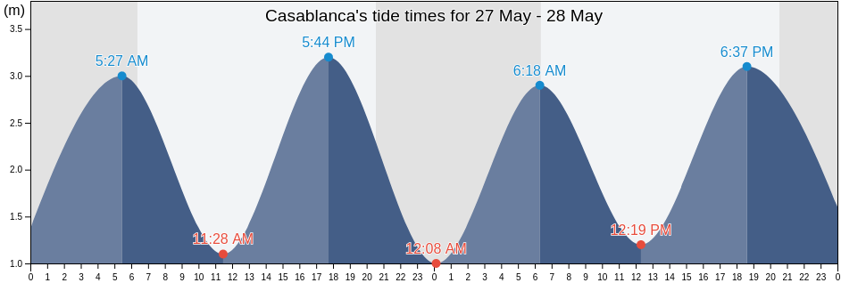 Casablanca, Casablanca-Settat, Morocco tide chart