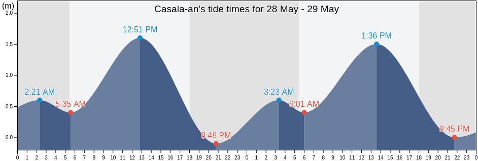 Casala-an, Province of Negros Oriental, Central Visayas, Philippines tide chart