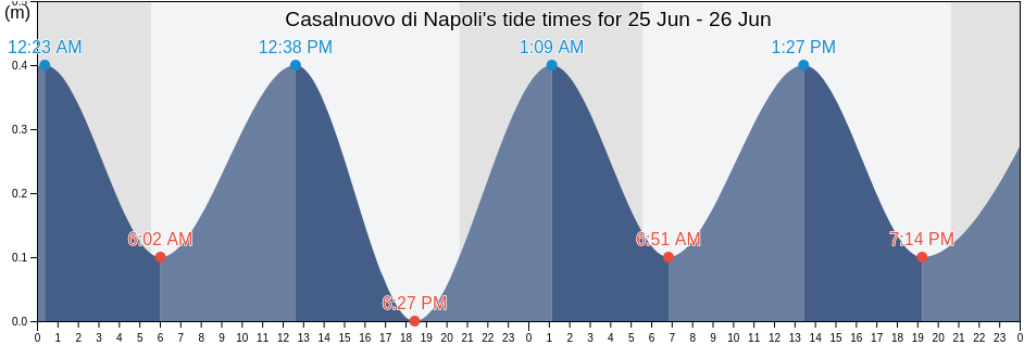 Casalnuovo di Napoli, Napoli, Campania, Italy tide chart