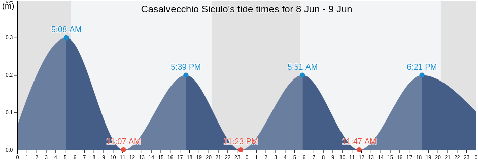 Casalvecchio Siculo, Messina, Sicily, Italy tide chart