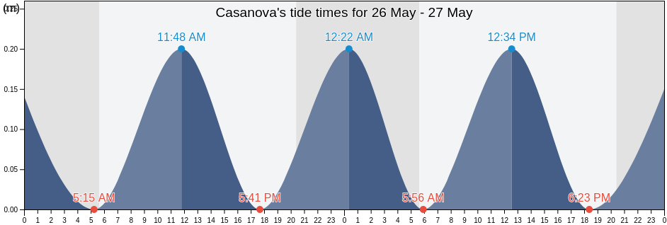 Casanova, Provincia di Caserta, Campania, Italy tide chart