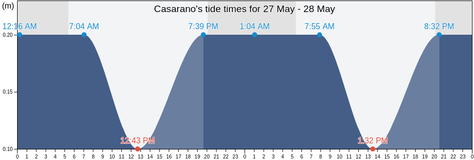 Casarano, Provincia di Lecce, Apulia, Italy tide chart