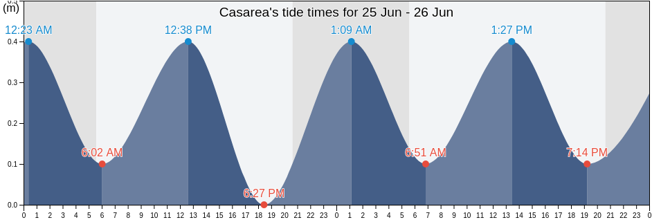Casarea, Napoli, Campania, Italy tide chart