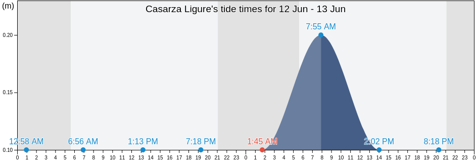 Casarza Ligure, Provincia di Genova, Liguria, Italy tide chart