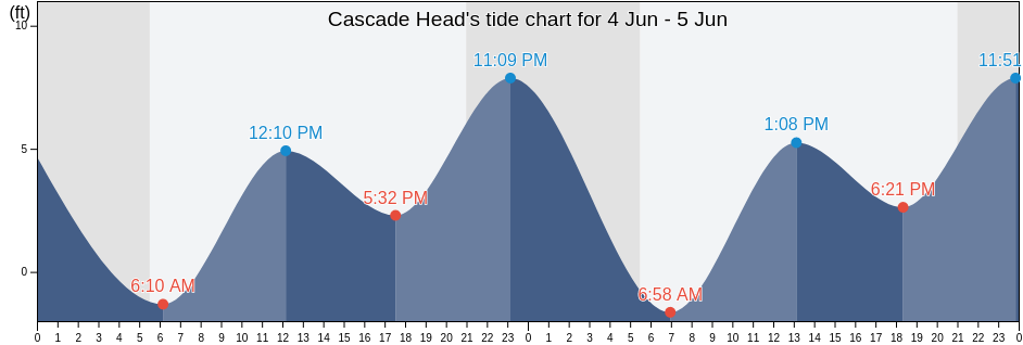 Cascade Head, Tillamook County, Oregon, United States tide chart
