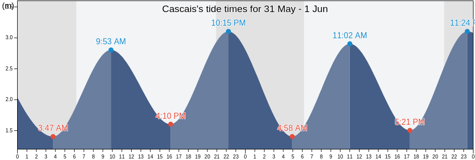 Cascais, Lisbon, Portugal tide chart