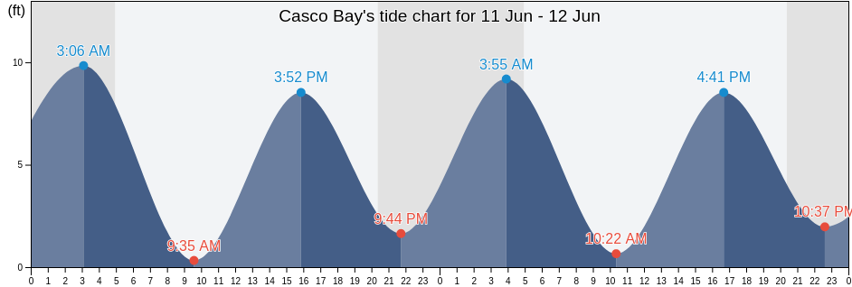 Casco Bay, Cumberland County, Maine, United States tide chart