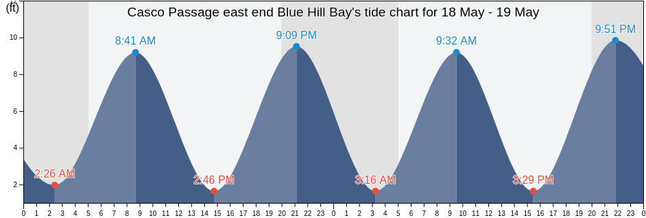 Casco Passage east end Blue Hill Bay, Knox County, Maine, United States tide chart