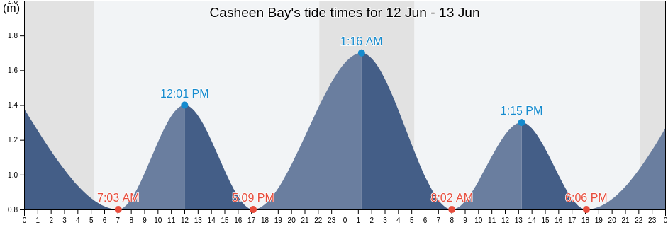 Casheen Bay, County Galway, Connaught, Ireland tide chart