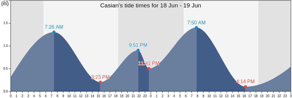 Casian, Province of Palawan, Mimaropa, Philippines tide chart