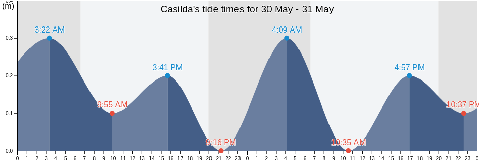 Casilda, Sancti Spiritus, Cuba tide chart
