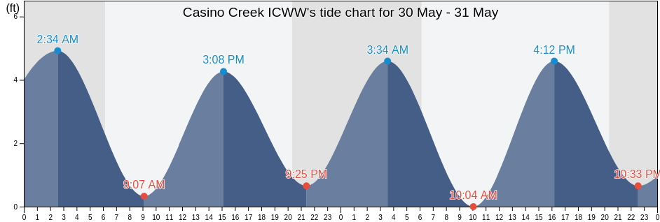 Casino Creek ICWW, Georgetown County, South Carolina, United States tide chart