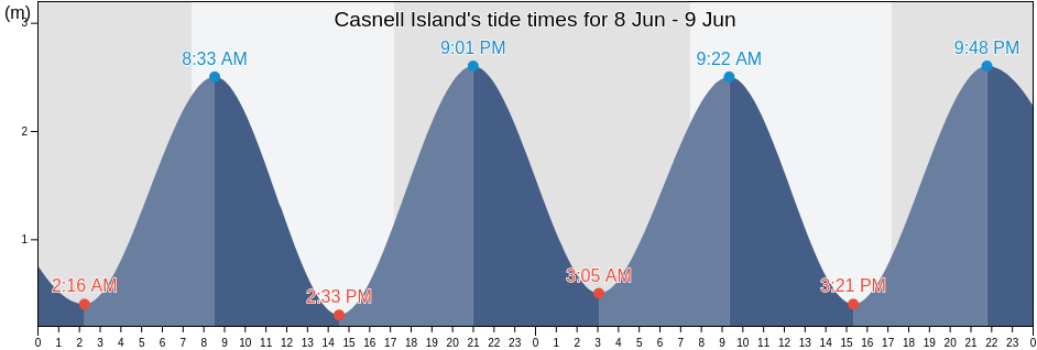 Casnell Island, Auckland, New Zealand tide chart
