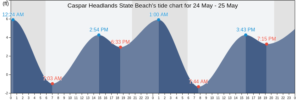 Caspar Headlands State Beach, Mendocino County, California, United States tide chart