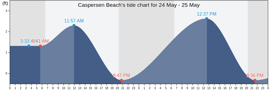 Caspersen Beach, Sarasota County, Florida, United States tide chart