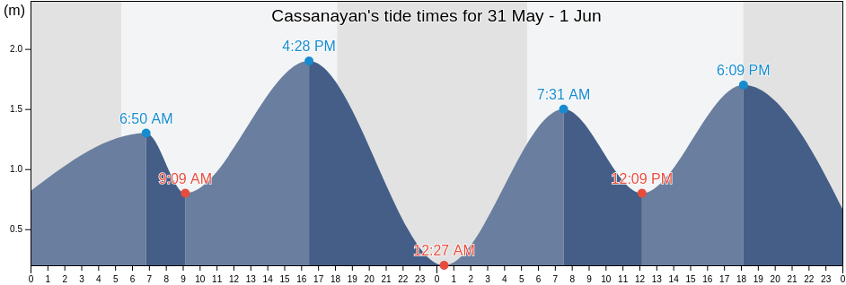 Cassanayan, Province of Capiz, Western Visayas, Philippines tide chart