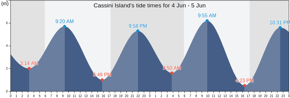 Cassini Island, Western Australia, Australia tide chart