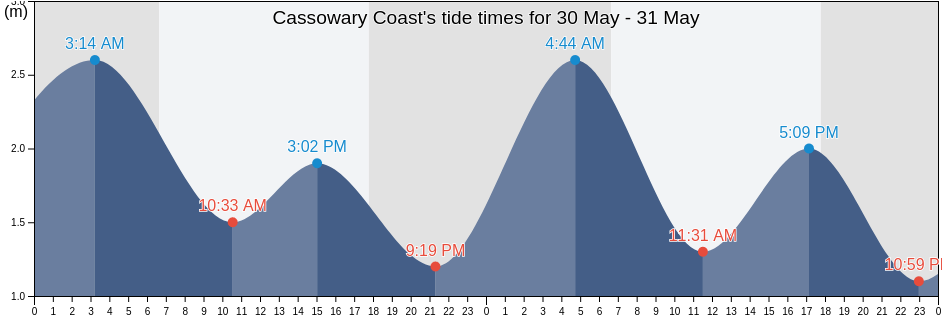 Cassowary Coast, Queensland, Australia tide chart