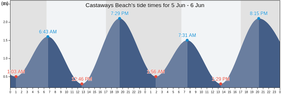 Castaways Beach, Noosa, Queensland, Australia tide chart