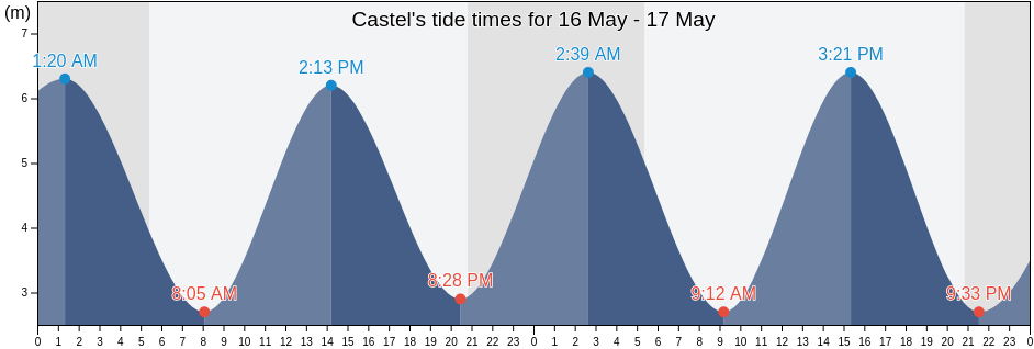 Castel, Guernsey tide chart