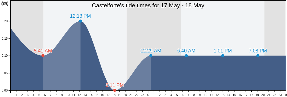 Castelforte, Provincia di Latina, Latium, Italy tide chart