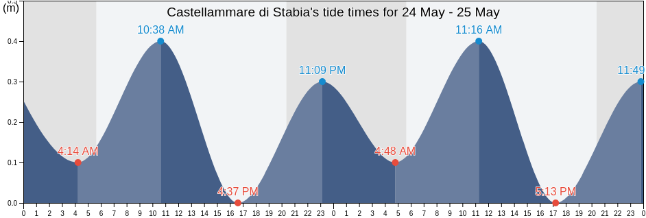 Castellammare di Stabia, Napoli, Campania, Italy tide chart