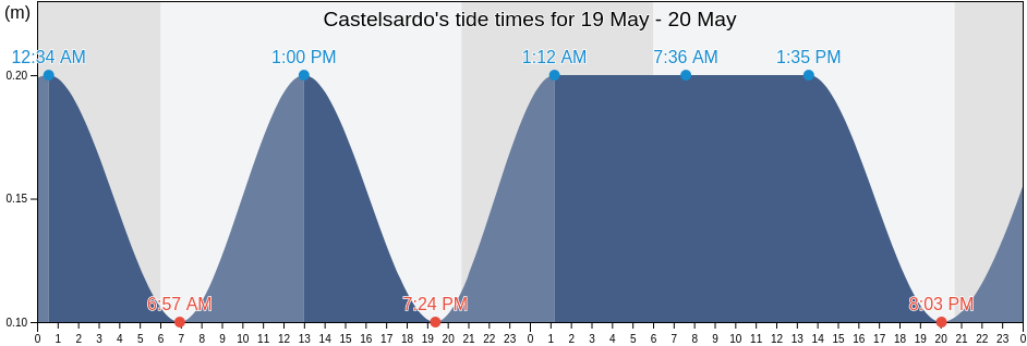 Castelsardo, Provincia di Sassari, Sardinia, Italy tide chart