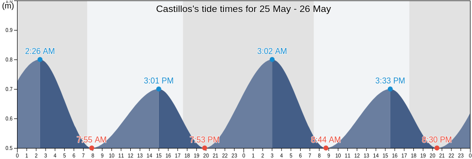 Castillos, Rocha, Uruguay tide chart
