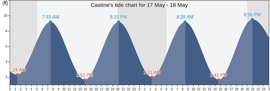 Castine, Waldo County, Maine, United States tide chart