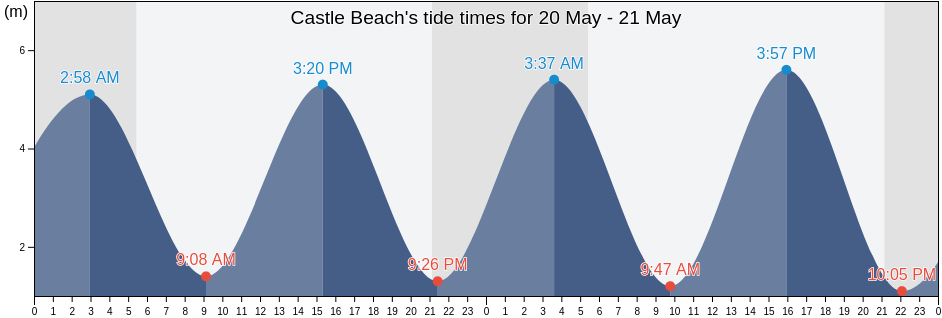 Castle Beach, Cornwall, England, United Kingdom tide chart