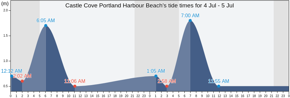 15+ Stone Harbor Tide Chart