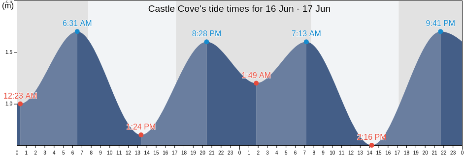 Castle Cove, Victoria, Australia tide chart