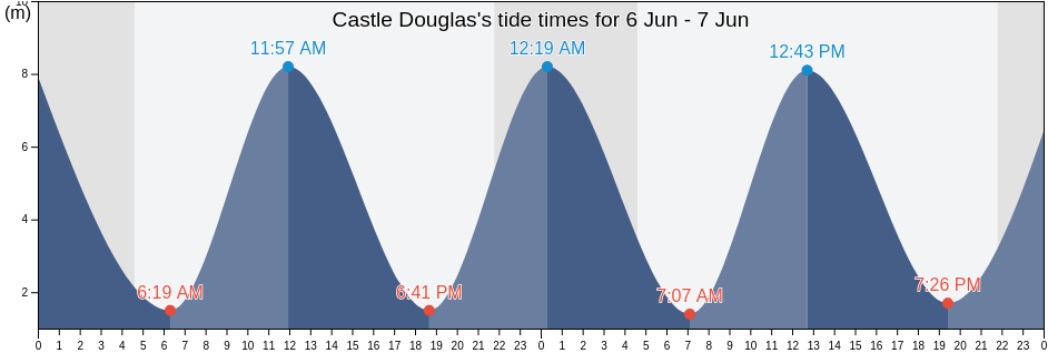 Castle Douglas, Dumfries and Galloway, Scotland, United Kingdom tide chart